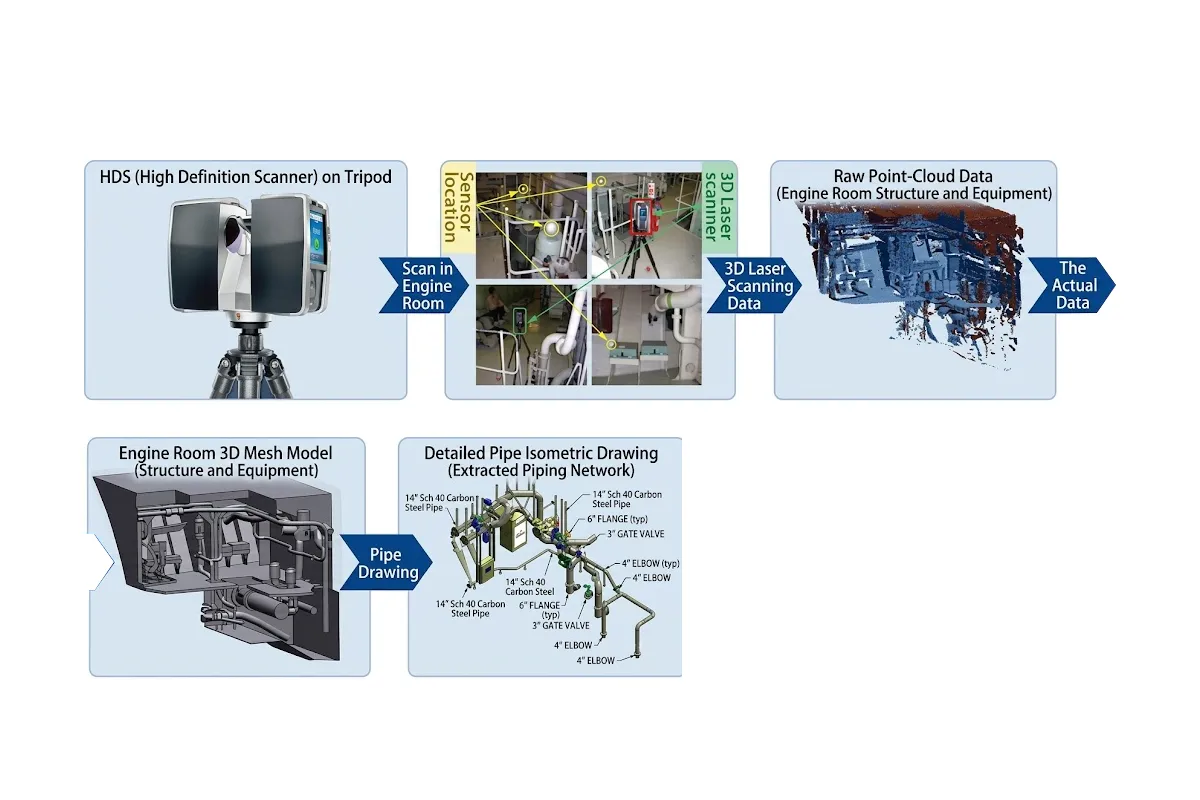 3D laser scanning and digital twin planning for BWMS retrofit installations