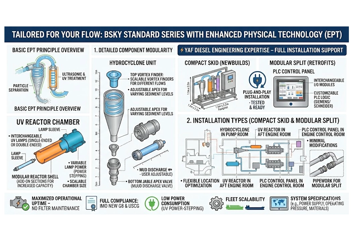 Standard Series installation options